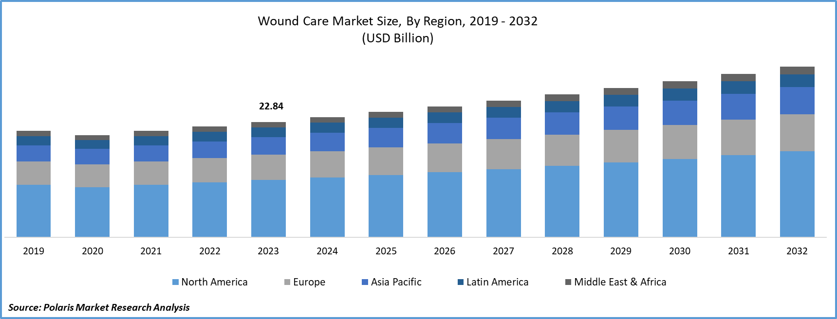 Wound Care Market Size
